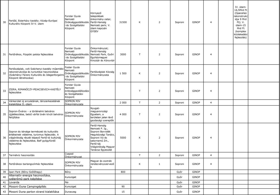 ütem-15 Mrd Ft (komplex közlekedési fejlesztés) 31 Fertőrákos, Püspöki palota fejlesztése Nemzeti Örökséggazdálkodás i és Szolgáltatási Önkormányzat; Fertő-Hanság Nemzeti Park, Győri Egyházmegyei