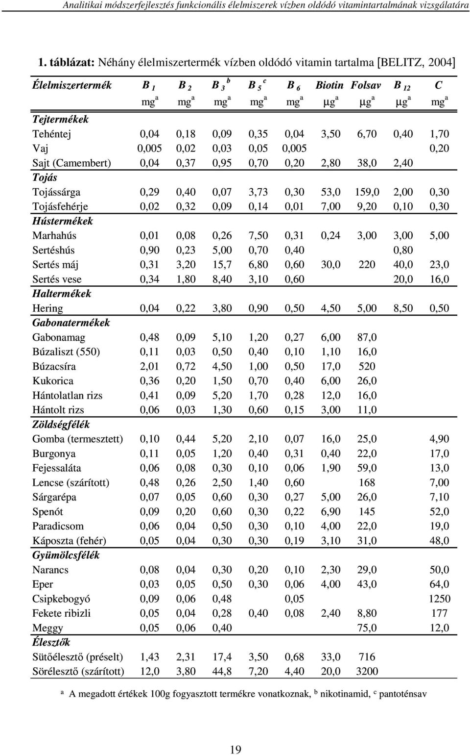 Tehéntej 0,04 0,18 0,09 0,35 0,04 3,50 6,70 0,40 1,70 Vaj 0,005 0,02 0,03 0,05 0,005 0,20 Sajt (Camembert) 0,04 0,37 0,95 0,70 0,20 2,80 38,0 2,40 Tojás Tojássárga 0,29 0,40 0,07 3,73 0,30 53,0 159,0