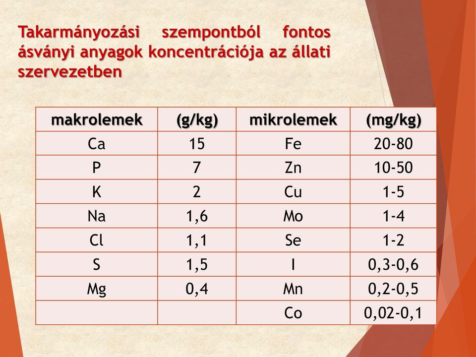 mikrolemek (mg/kg) Ca 15 Fe 20-80 P 7 Zn 10-50 K 2 Cu 1-5