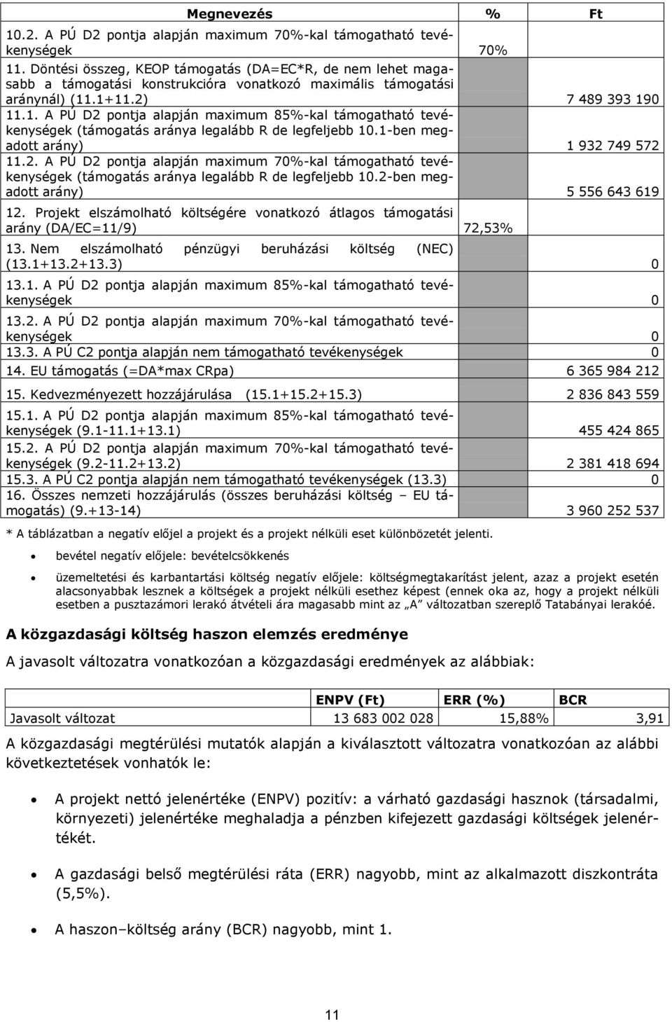 .1+11.2) 7 489 393 190 11.1. A PÚ D2 pontja alapján maximum 85%-kal támogatható tevékenységek (támogatás aránya legalább R de legfeljebb 10.1-ben megadott arány) 1 932 749 572 11.2. A PÚ D2 pontja alapján maximum 70%-kal támogatható tevékenységek (támogatás aránya legalább R de legfeljebb 10.