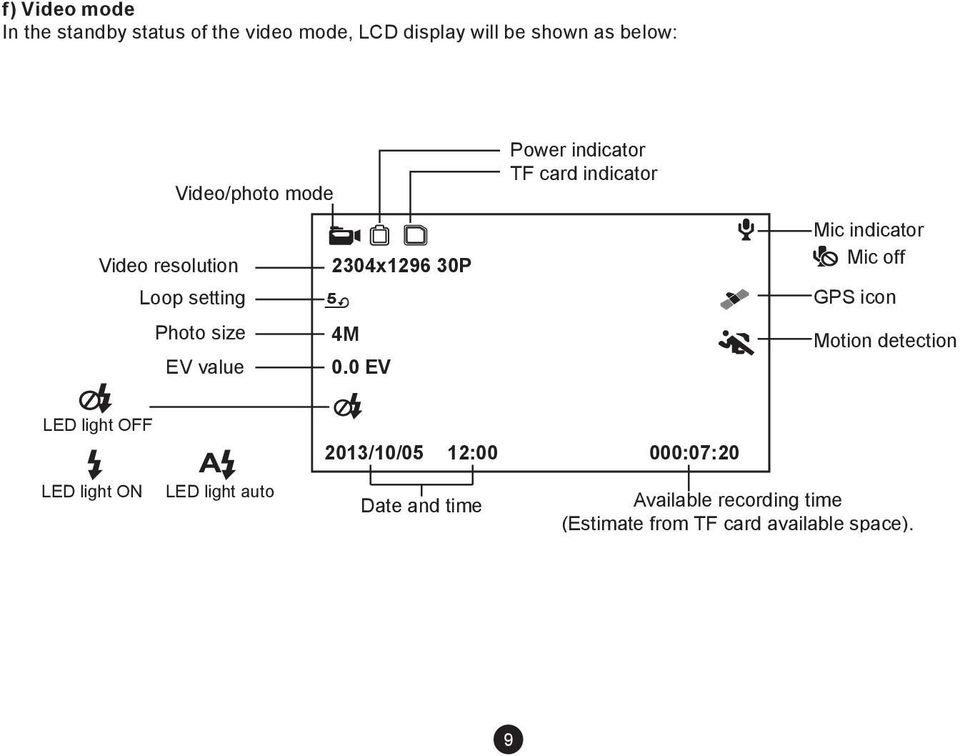 0 EV Power indicator TF card indicator Mic indicator Mic off GPS icon Motion detection LED light OFF