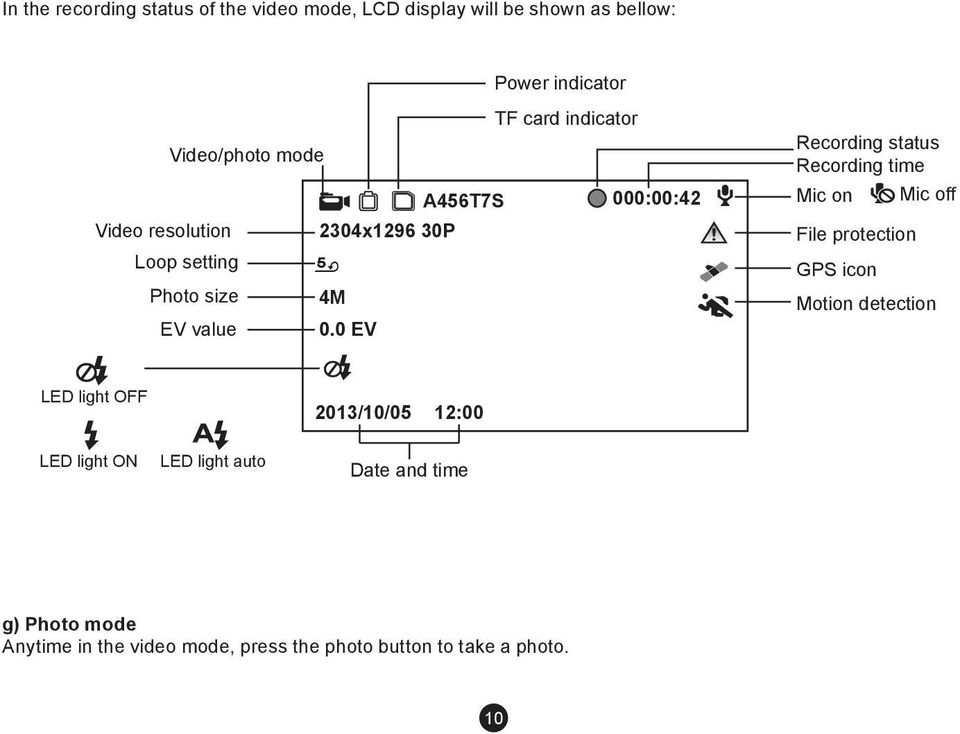 0 EV Recording status Recording time Mic on Mic off File protection GPS icon Motion detection LED light OFF LED light