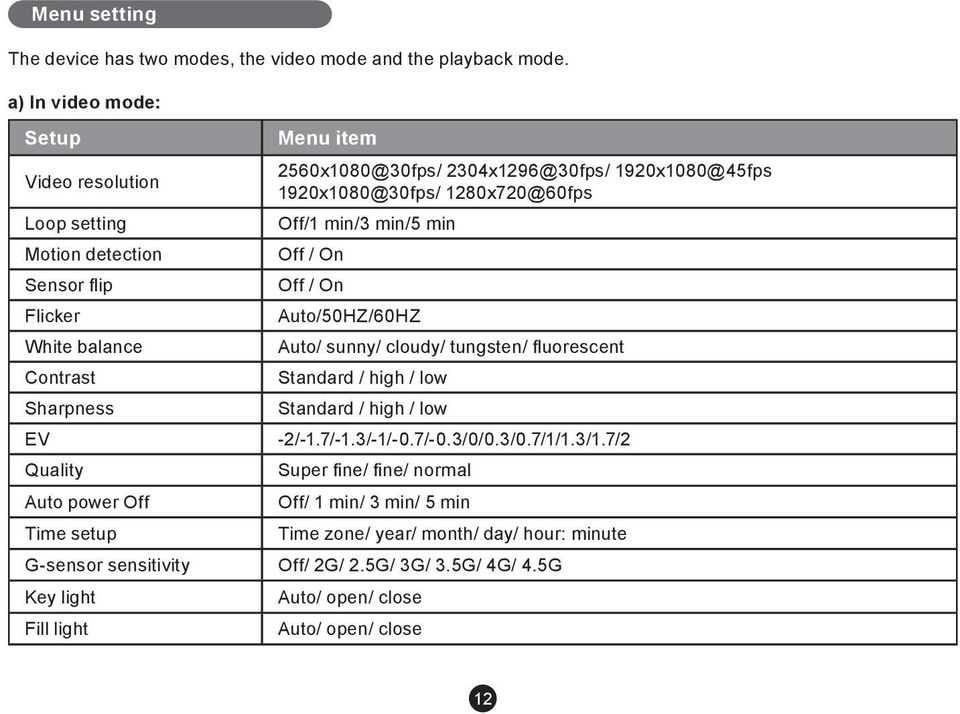 detection Off / On Sensor flip Off / On Flicker Auto/50HZ/60HZ White balance Auto/ sunny/ cloudy/ tungsten/ fluorescent Contrast Standard / high / low Sharpness Standard / high /