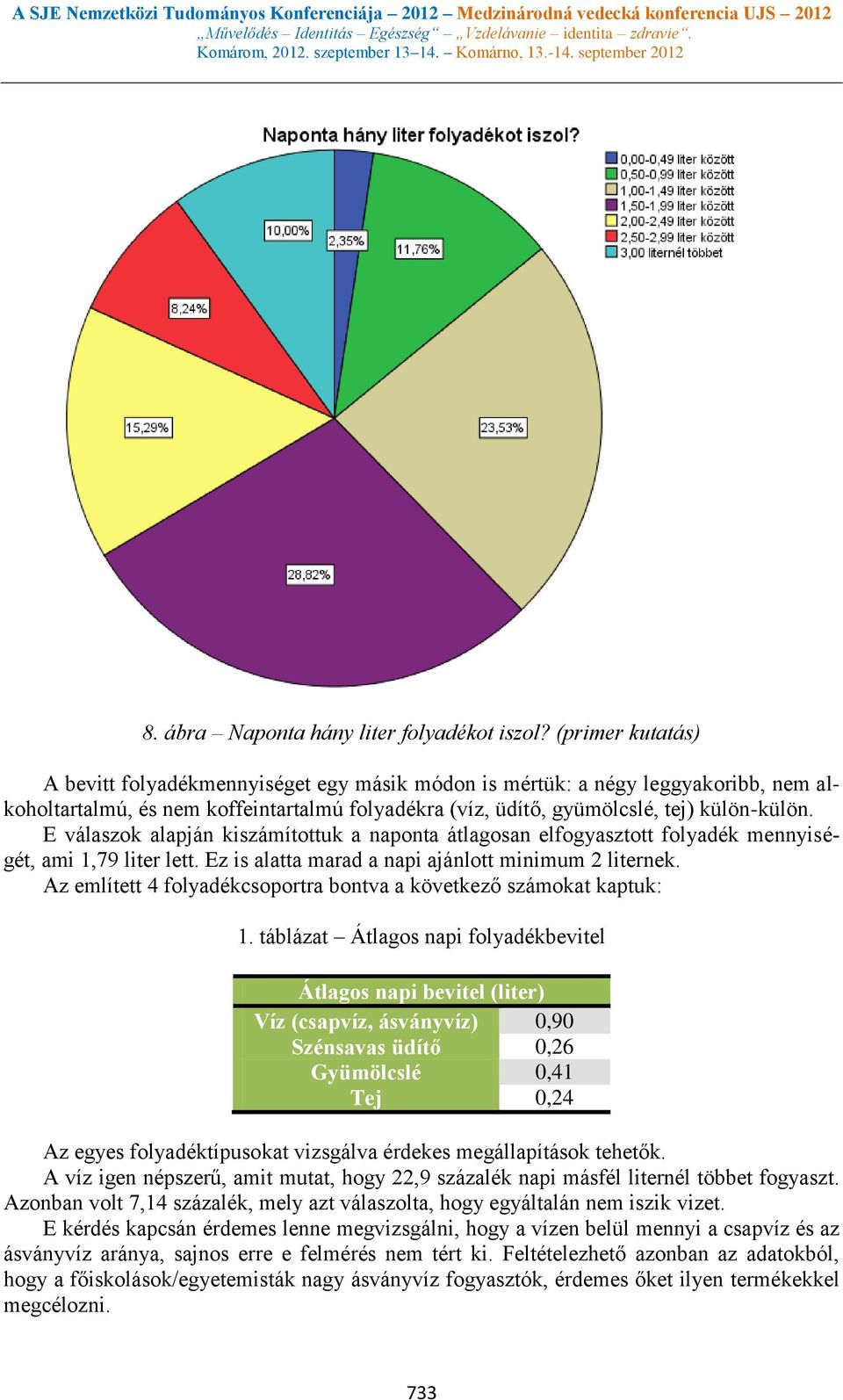 E válaszok alapján kiszámítottuk a naponta átlagosan elfogyasztott folyadék mennyiségét, ami 1,79 liter lett. Ez is alatta marad a napi ajánlott minimum 2 liternek.