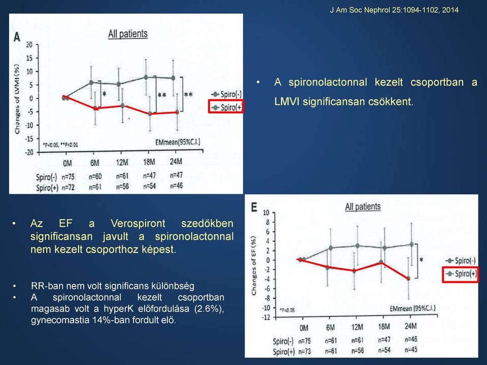 Az EF a Verospiront szedőkben significansan javult a spironolactonnal nem kezelt