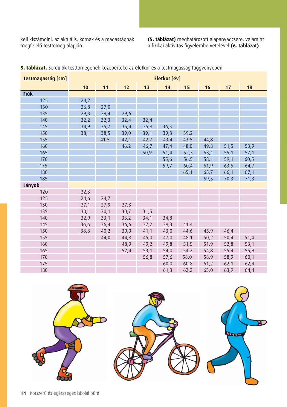 Serdülôk testtömegének középértéke az életkor és a testmagasság függvényében Testmagasság [cm] Életkor [év] 10 11 12 13 14 15 16 17 18 Fiúk 125 24,2 130 26,8 27,0 135 29,3 29,4 29,6 140 32,2 32,3
