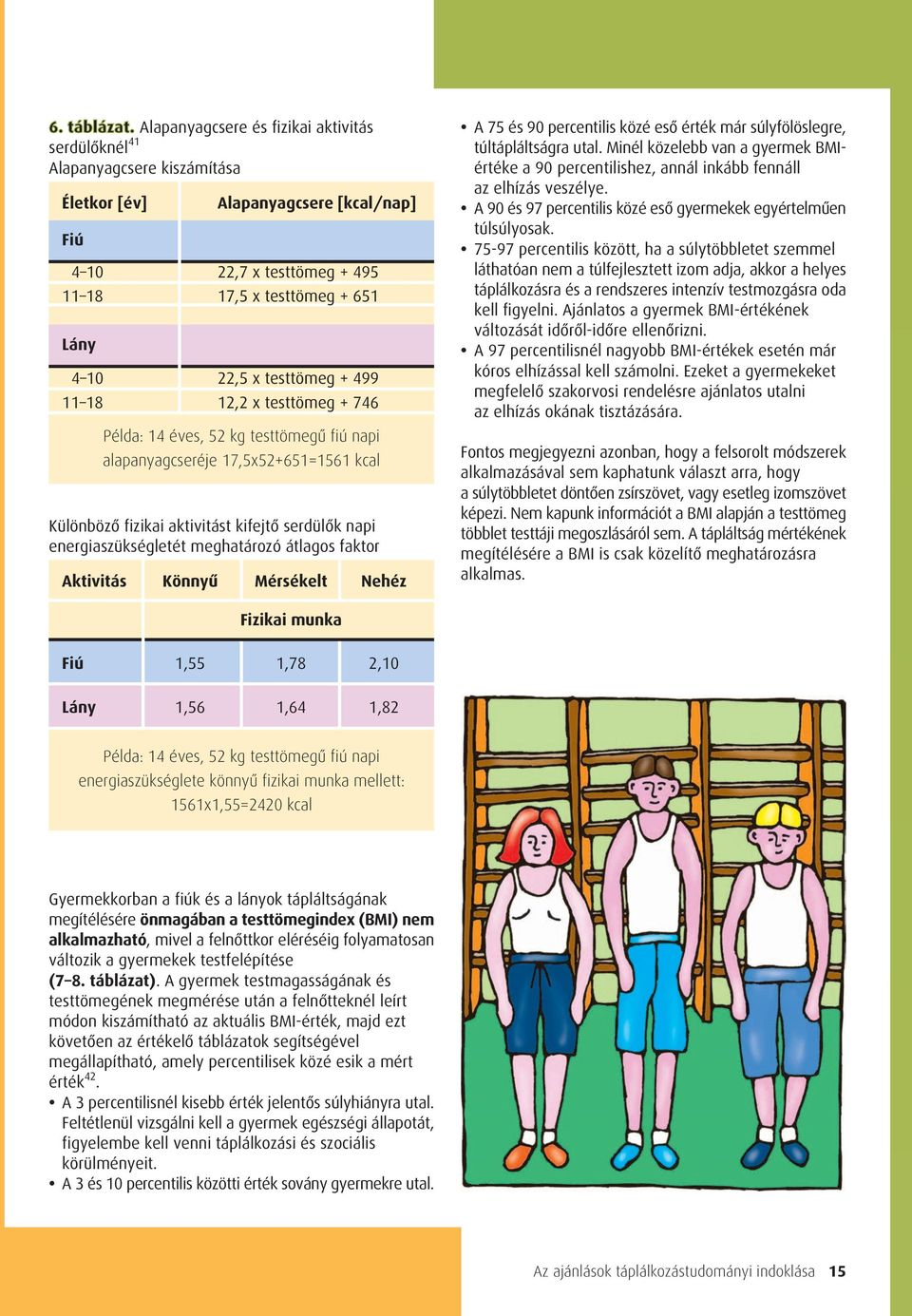 testtömeg + 499 11 18 12,2 x testtömeg + 746 Példa: 14 éves, 52 kg testtömegû fiú napi alapanyagcseréje 17,5x52+651=1561 kcal Különbözô fizikai aktivitást kifejtô serdülôk napi energiaszükségletét