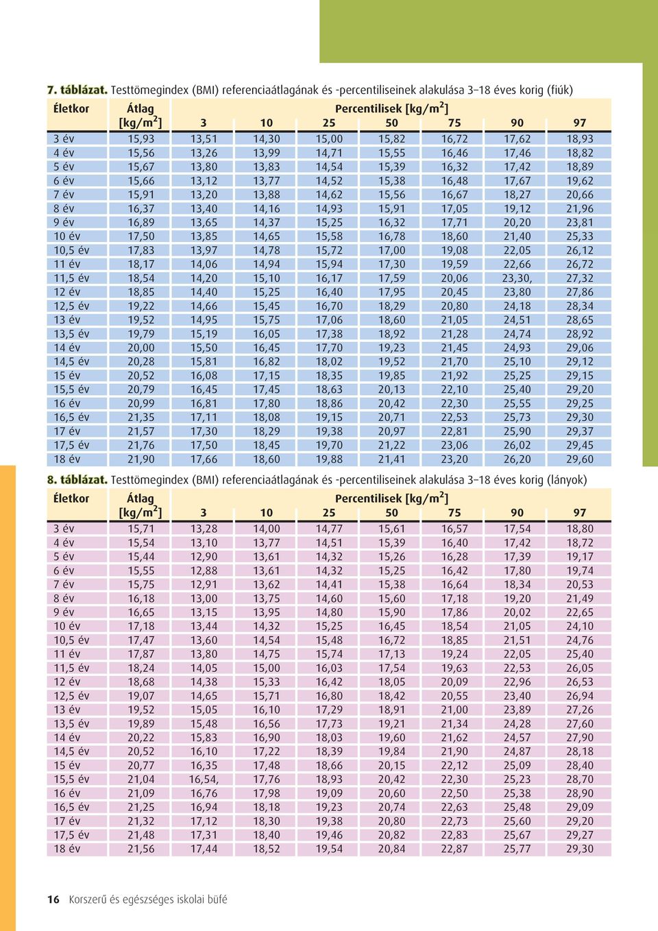 16,72 17,62 18,93 4 év 15,56 13,26 13,99 14,71 15,55 16,46 17,46 18,82 5 év 15,67 13,80 13,83 14,54 15,39 16,32 17,42 18,89 6 év 15,66 13,12 13,77 14,52 15,38 16,48 17,67 19,62 7 év 15,91 13,20 13,88