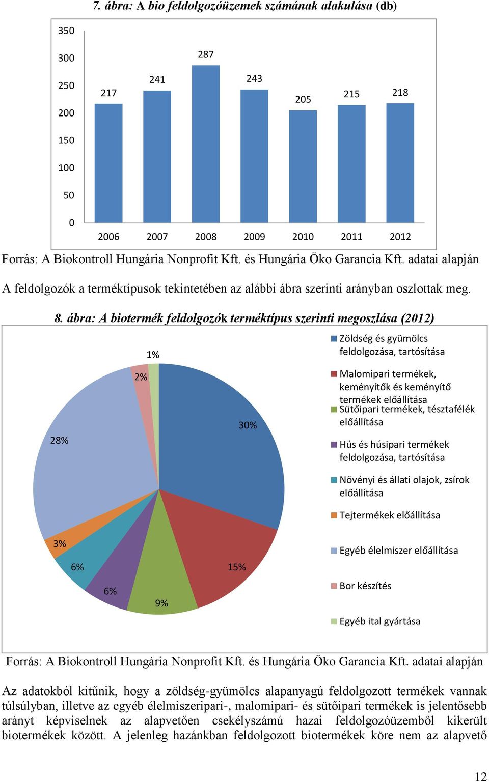 ábra: A biotermék feldolgozók terméktípus szerinti megoszlása (2012) 28% 2006 2007 2008 2009 2010 2011 2012 2% 1% 30% Zöldség és gyümölcs feldolgozása, tartósítása Malomipari termékek, keményítők és