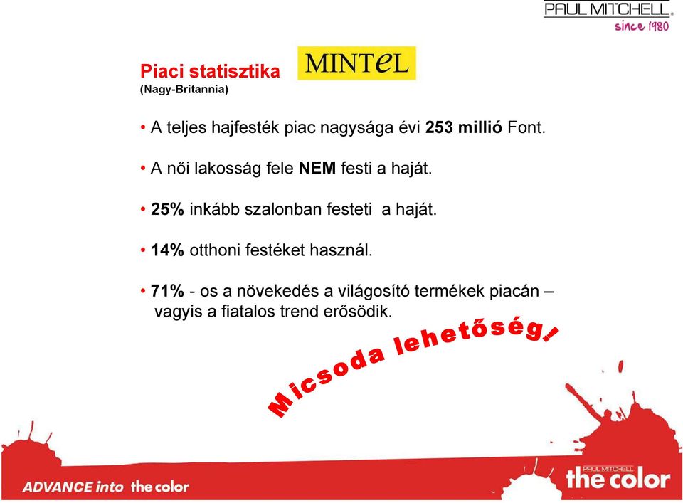 25% inkább szalonban festeti a haját. 14% otthoni festéket használ.