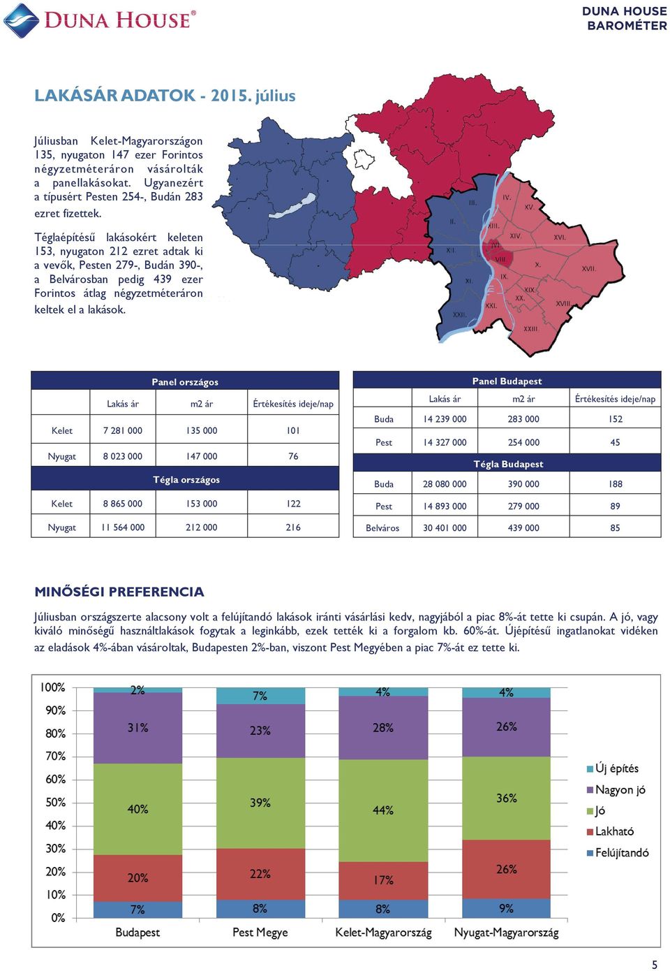 Téglaépítésű lakásokért keleten 153, Lakásindexek nyugaton 1 - ezret Regionális adtak ki a vevők, Pesten 79-, Budán 390-, Tégla lakás adatok - 015. I.