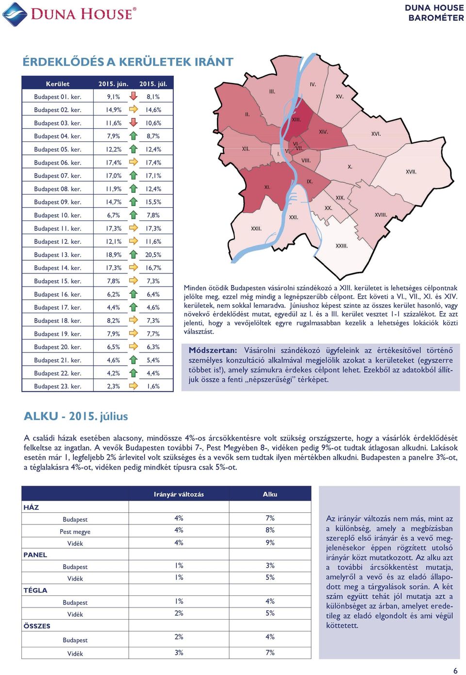 ker. 6,7% 7,8% Lakásáradatok június, Minőségi preferencia 015. I. félév Budapest 11. ker. 17,3% 17,3% Érdeklődés Budapest 1. ker. a kerületek 1,1% iránt, 11,6% alku (június) Budapest 13. ker. 18,9% 0,5% Budapest 14.