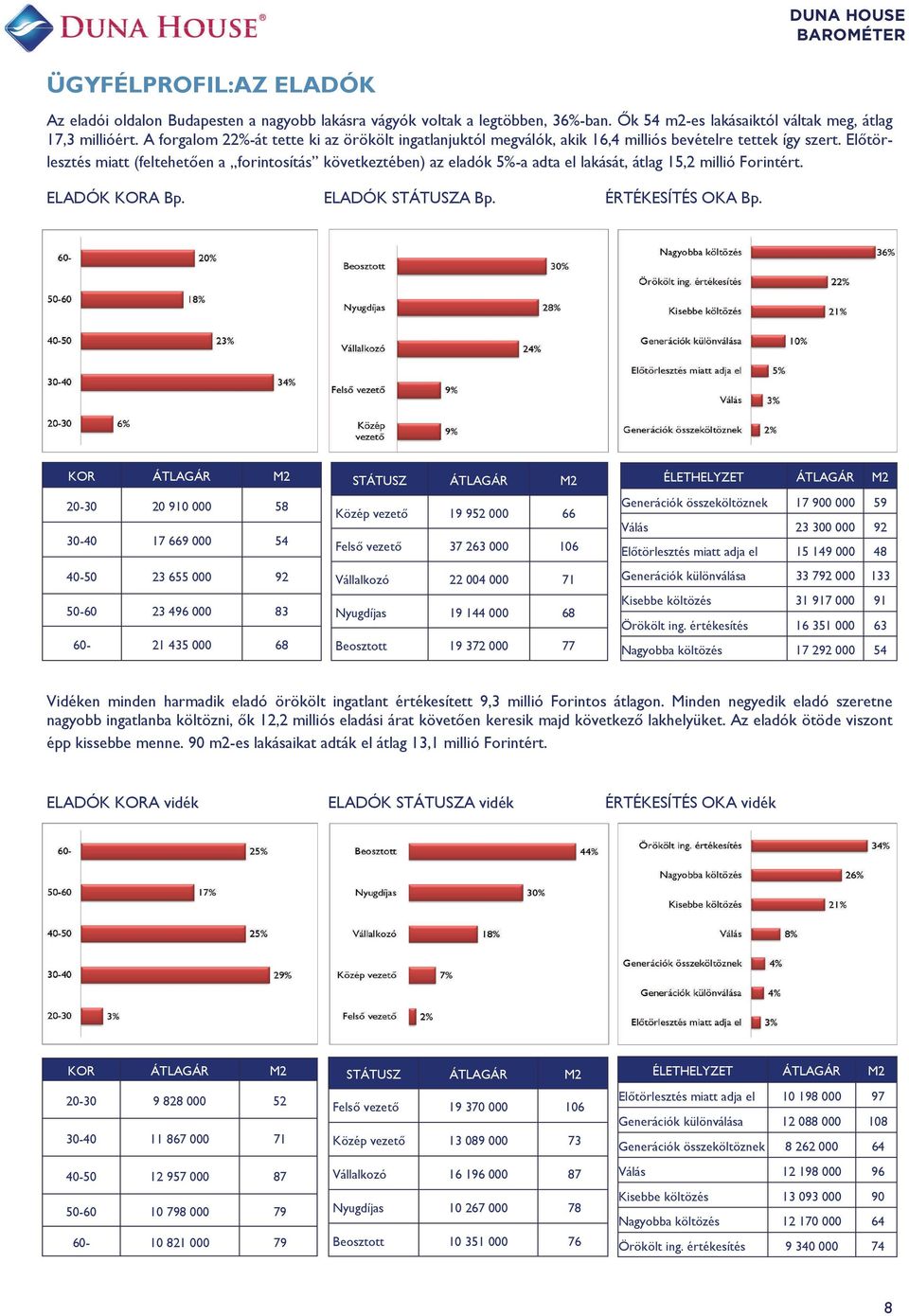 Előtörlesztés miatt (feltehetően a forintosítás következtében) az eladók 5%-a adta el lakását, átlag 15, millió Forintért. ELADÓK KORA Bp. ELADÓK STÁTUSZA Bp. ÉRTÉKESÍTÉS OKA Bp.