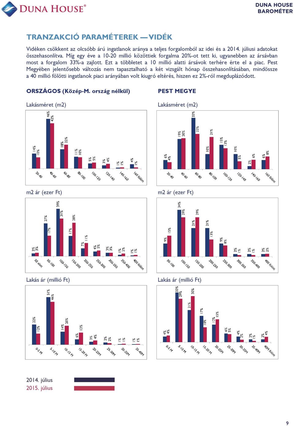 Pest Megyében jelentősebb változás nem tapasztalható a két vizsgált hónap összehasonlításában, mindössze Vezetői a 40 millió összefoglaló fölötti ingatlanok piaci arányában volt kiugró eltérés,