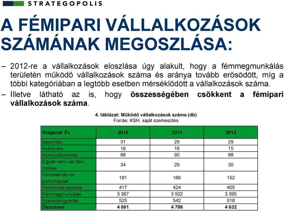 táblázat: Működő vállalkozások száma (db) Forrás: KSH, saját szerkesztés Alágazat/ Év 2010 2011 2012 Vasöntés 31 29 29 Acélöntés 18 16 15 Könnyűfémöntés 88 90 88 Egyéb nem