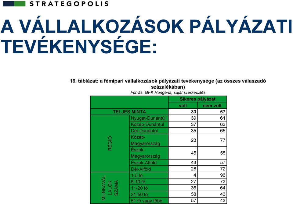 szerkesztés Sikeres pályázat volt nem volt TELJES MINTA 33 67 Nyugat-Dunántúl 39 61 Közép-Dunántúl 37 63 Dél-Dunántúl 35