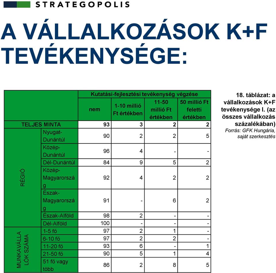 Magyarorszá 92 4 2 2 g Észak- Magyarorszá 91-6 2 g Észak-Alföld 98 2 - - Dél-Alföld 100 - - - 1-5 fő 97 2 1-6-10 fő 97 2 2-11-20 fő 93 6-1 21-50 fő