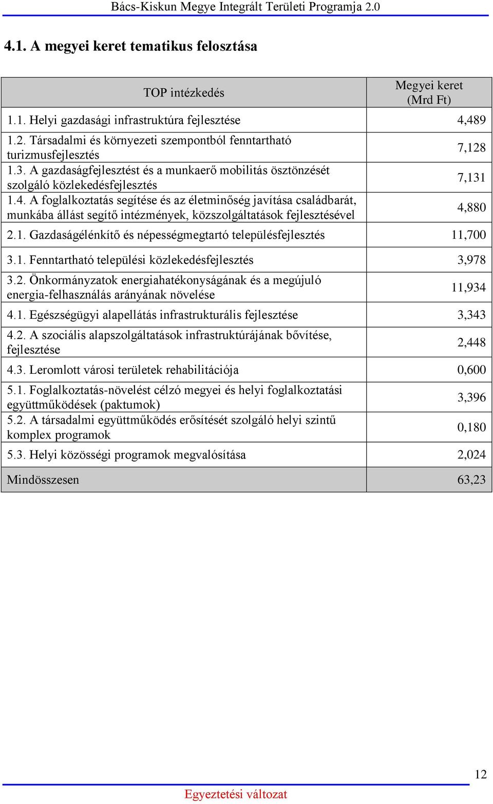 A foglalkoztatás segítése és az életminőség javítása családbarát, munkába állást segítő intézmények, közszolgáltatások fejlesztésével 7,12