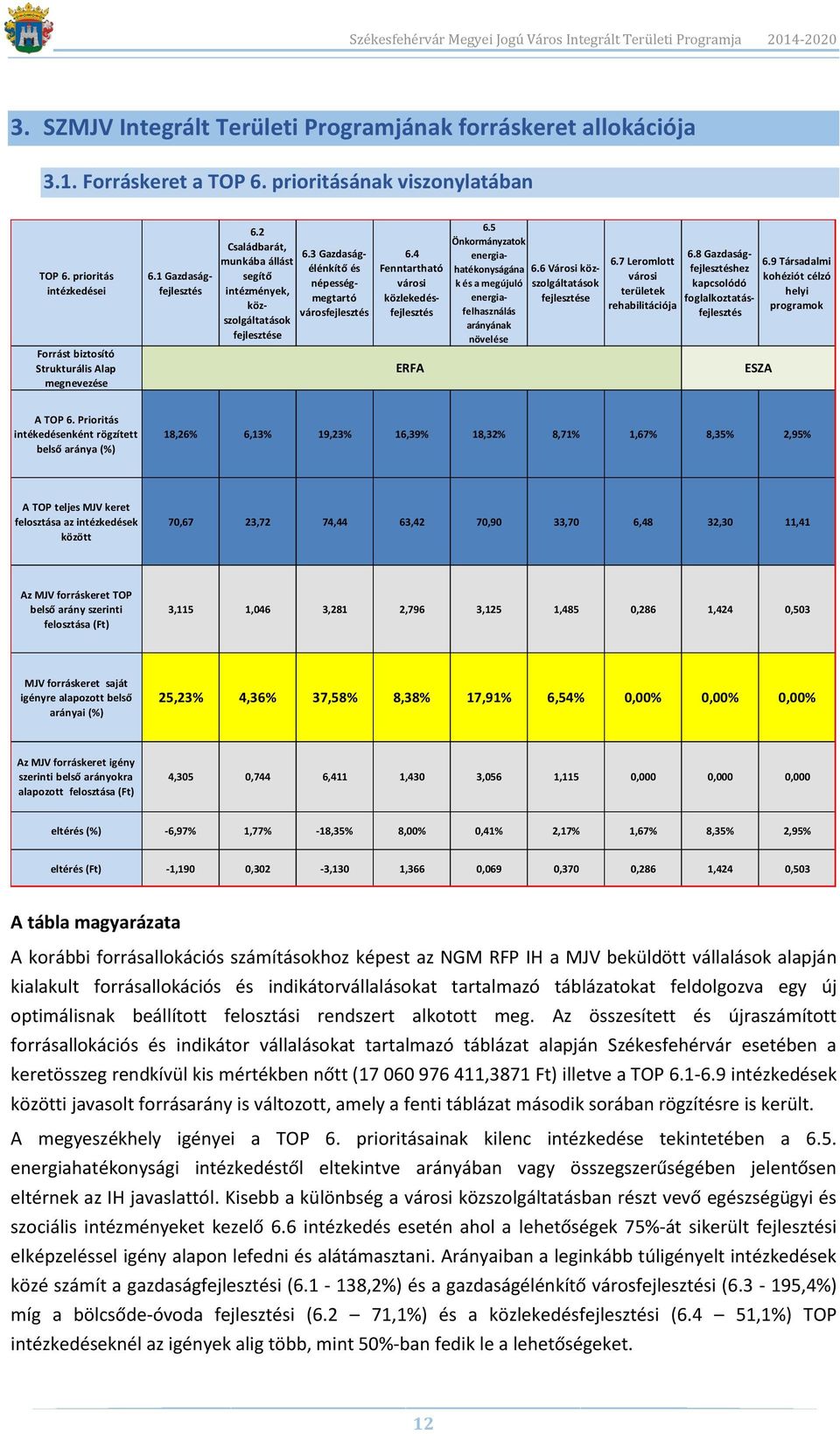 4 Fenntartható városi közlekedésfejlesztés ERFA 6.5 Önkormányzatok energiahatékonyságána k és a megújuló energiafelhasználás arányának növelése 6.6 Városi közszolgáltatások fejlesztése 6.