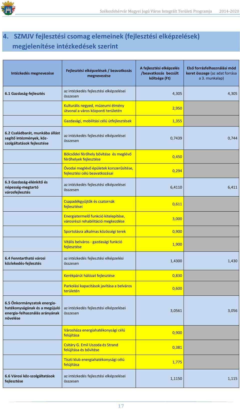 1 Gazdaság-fejlesztés az intézkedés fejlesztési elképzelései összesen Kulturális negyed, múzeumi élmény útvonal a város központi területén 4,305 4,305 2,950 Gazdasági, mobilitási célú útfejlesztések