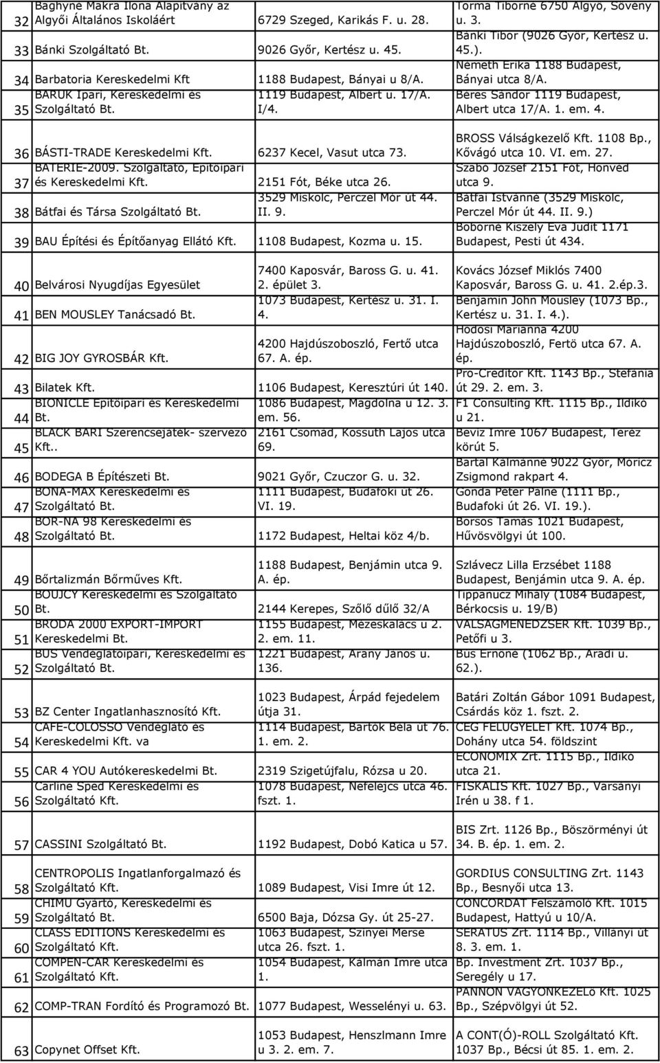 Szolgáltató, Építőipari 37 és Kereskedelmi 2151 Fót, Béke utca 26. 3529 Miskolc, Perczel Mór út 44. 38 Bátfai és Társa II. 9. 39 BAU Építési és Építőanyag Ellátó 1108 Budapest, Kozma u. 15.