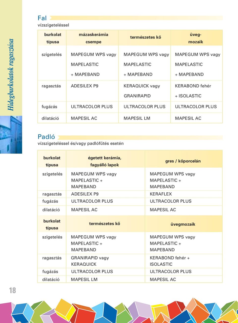 MAPESIL LM MAPESIL AC Padló vízszigeteléssel és/vagy padlófûtés esetén burkolat típusa égetett kerámia, fagyálló lapok gres / kôporcelán szigetelés MAPEGUM WPS vagy MAPEGUM WPS vagy MAPELASTIC +