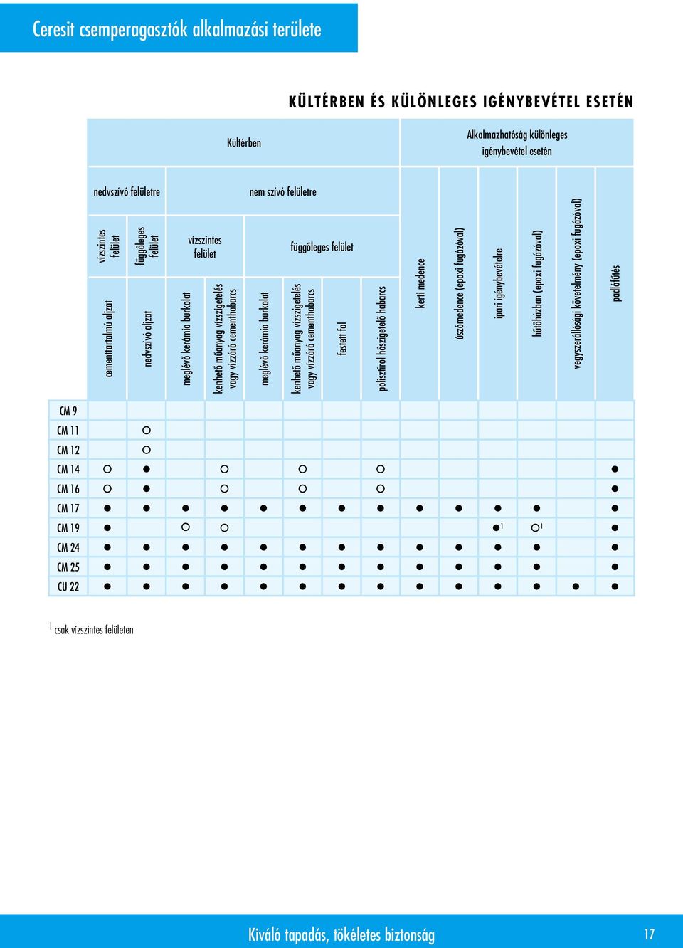 függôleges felület kenhetô mûanyag vízszigetelés vagy vízzáró cementhabarcs festett fal polisztirol hôszigetelô habarcs kerti medence úszómedence (epoxi fugázóval) ipari igénybevételre hûtôházban