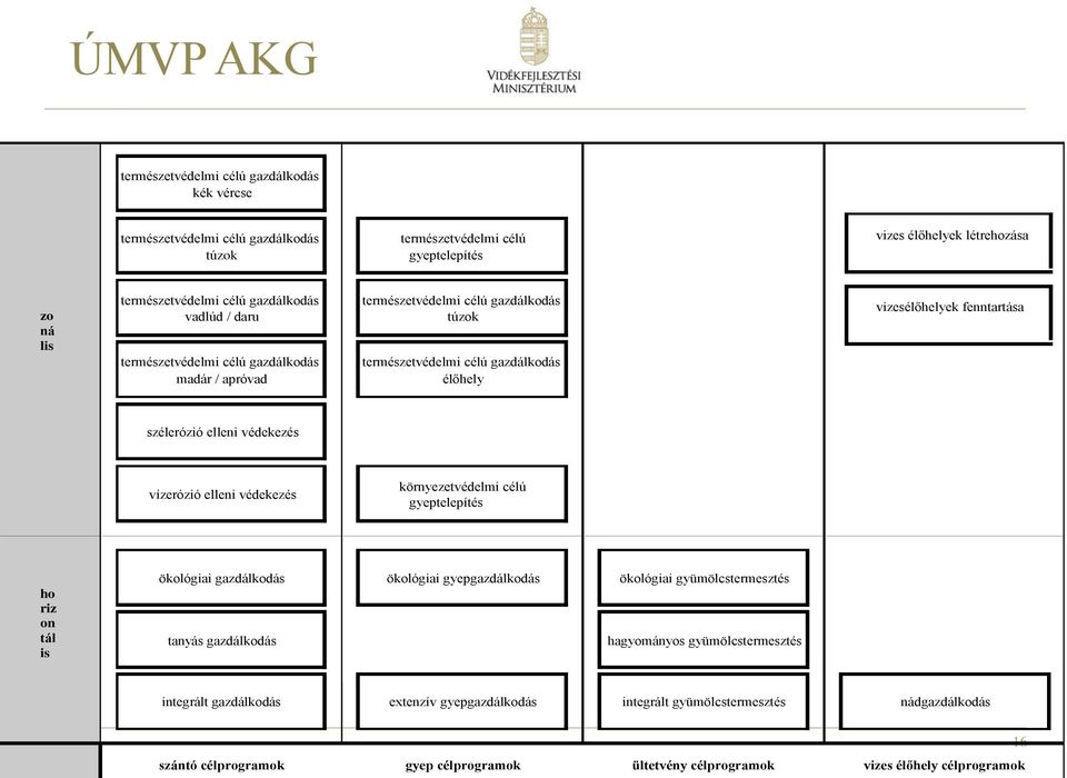 szélerózió elleni védekezés vízerózió elleni védekezés környezetvédelmi célú gyeptelepítés ho riz on tál is ökológiai gazdálkodás ökológiai gyepgazdálkodás ökológiai gyümölcstermesztés tanyás