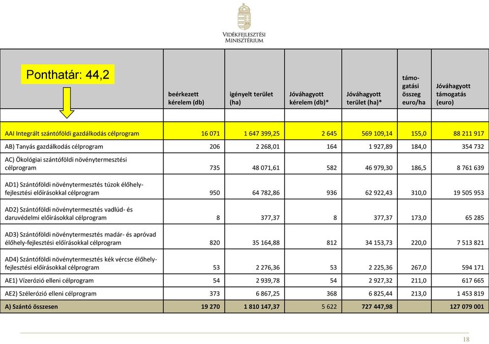 célprogram 735 48 071,61 582 46 979,30 186,5 8 761 639 AD1) Szántóföldi növénytermesztés túzok élőhelyfejlesztési előírásokkal célprogram 950 64 782,86 936 62 922,43 310,0 19 505 953 AD2) Szántóföldi