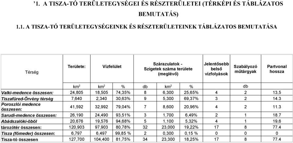 Tiszafüred-Örvény térség 7,640 2,340 30,63% 9 5,300 69,37% 3 2 14.3 Poroszlói medence összesen: 41,592 32,992 79,04% 7 8,600 20,96% 4 2 11.