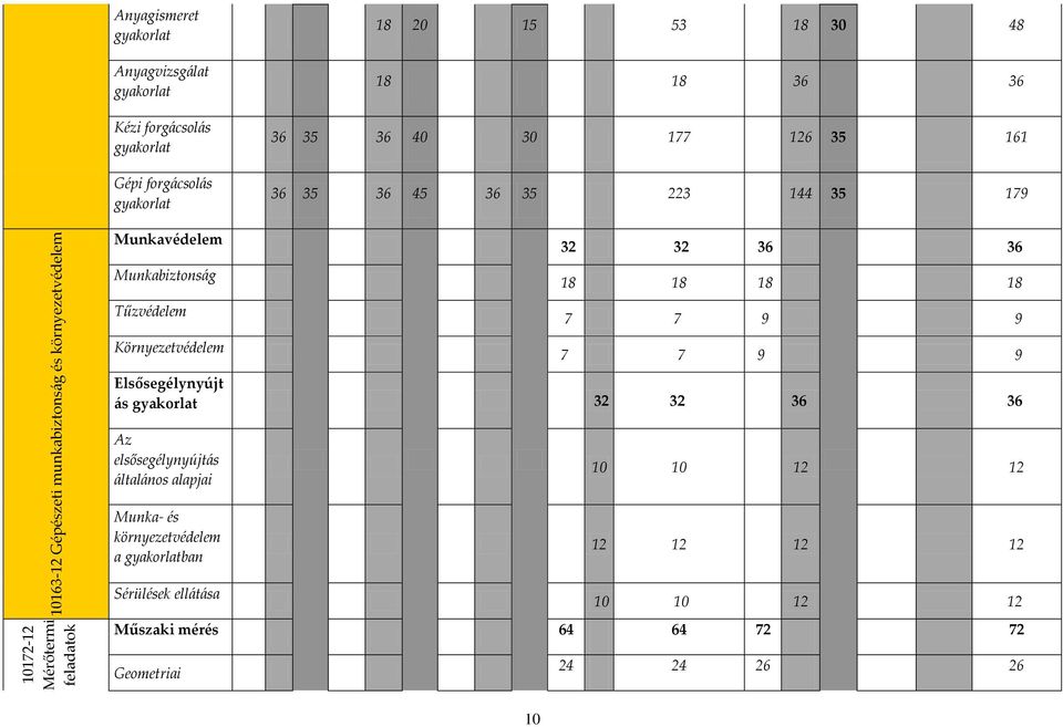 Munkabiztonság Tűzvédelem Környezetvédelem 32 32 36 36 18 18 18 18 7 7 9 9 7 7 9 9 Elsősegélynyújt ás gyakorlat 32 32 36 36 Az elsősegélynyújt{s