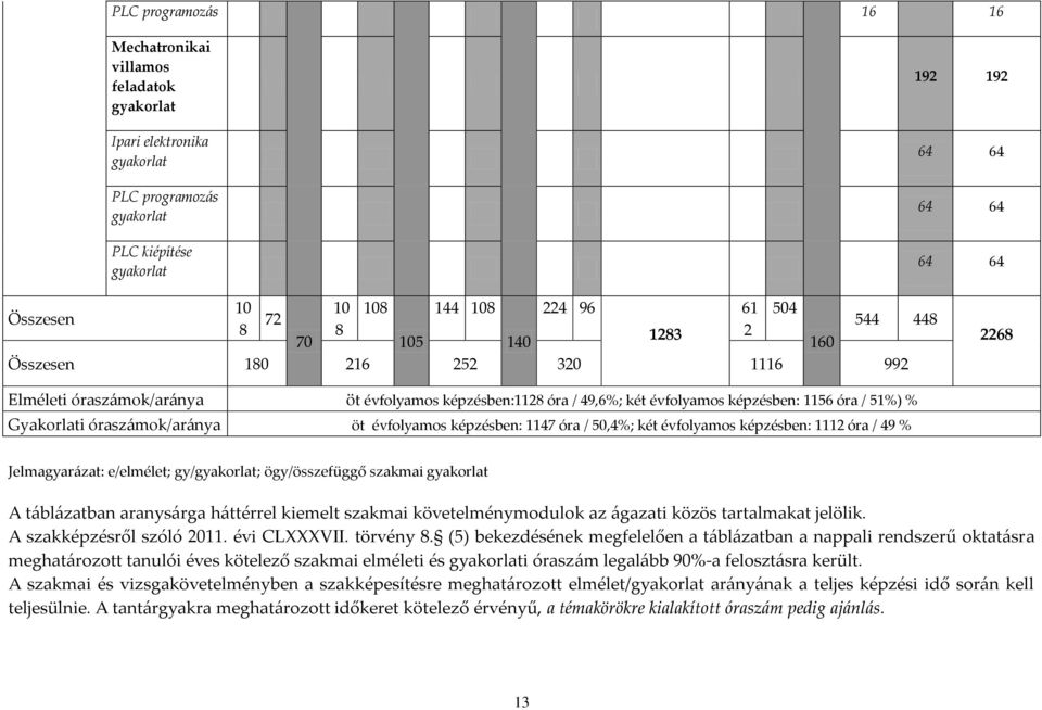 % Gyakorlati óraszámok/aránya öt évfolyamos képzésben: 1147 óra / 50,4%; két évfolyamos képzésben: 1112 óra / 49 % Jelmagyar{zat: e/elmélet; gy/gyakorlat; ögy/összefüggő szakmai gyakorlat A