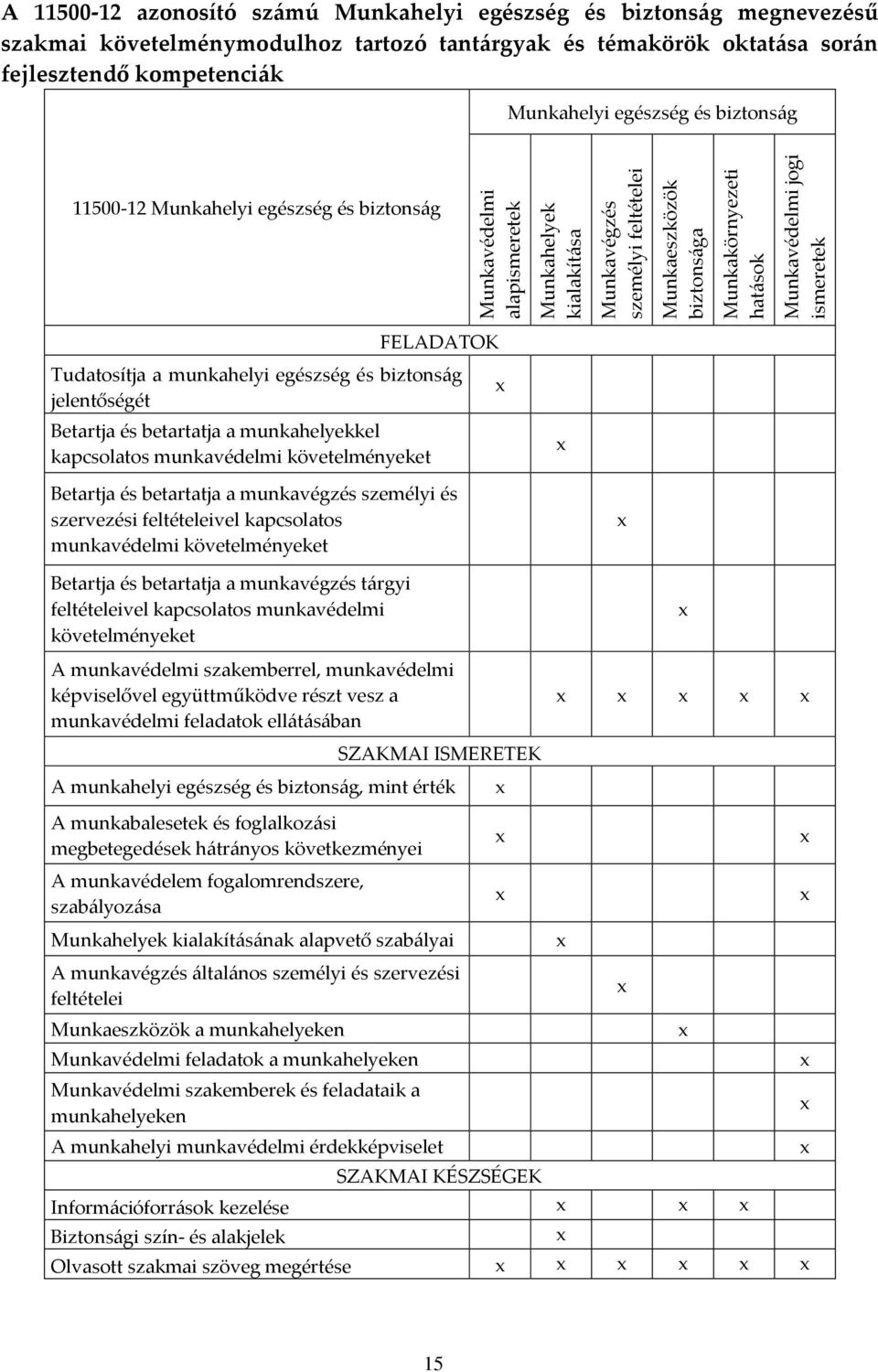 biztonság FELADATOK Tudatosítja a munkahelyi egészség és biztonság jelentőségét Betartja és betartatja a munkahelyekkel kapcsolatos munkavédelmi követelményeket Betartja és betartatja a munkavégzés