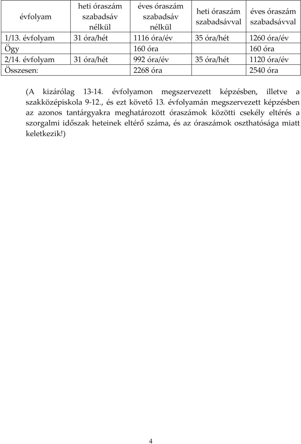 évfolyam 31 óra/hét 992 óra/év 35 óra/hét 1120 óra/év Összesen: 2268 óra 2540 óra (A kizárólag 13-14.