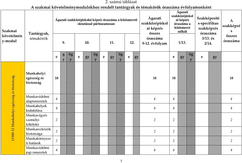 oktatással párhuzamosan óraszáma a közismeret nélkül Tantárgyak, témakörök Ágazati szakközépiskol ai képzés összes óraszáma 9-12. évfolyam 9. 10. 11. 12. 1/13.