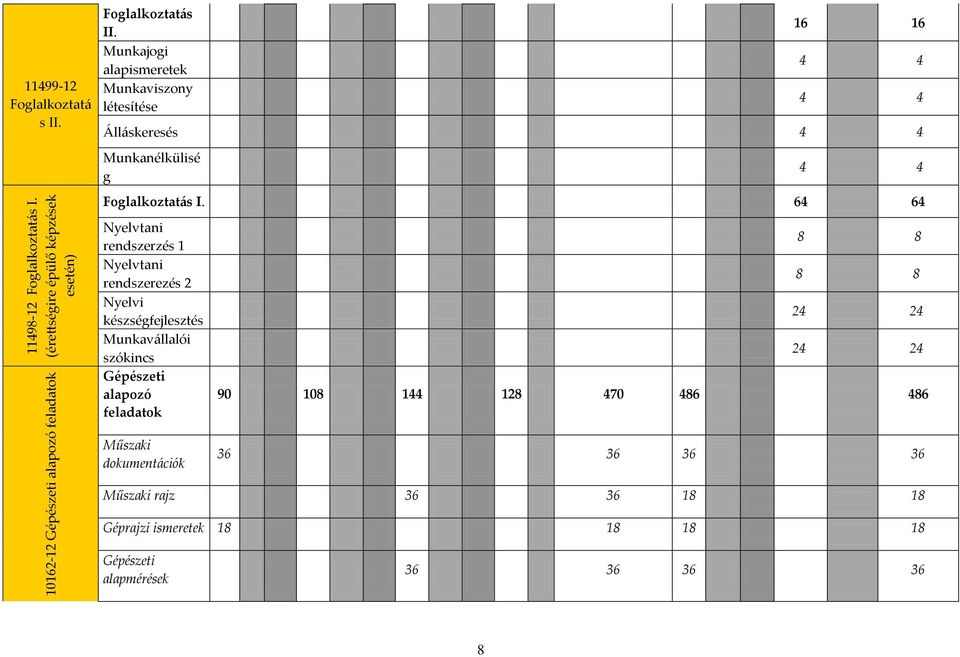 64 64 Nyelvtani rendszerzés 1 Nyelvtani rendszerezés 2 Nyelvi készségfejlesztés Munkavállalói szókincs Gépészeti alapozó feladatok 8 8 8 8 24