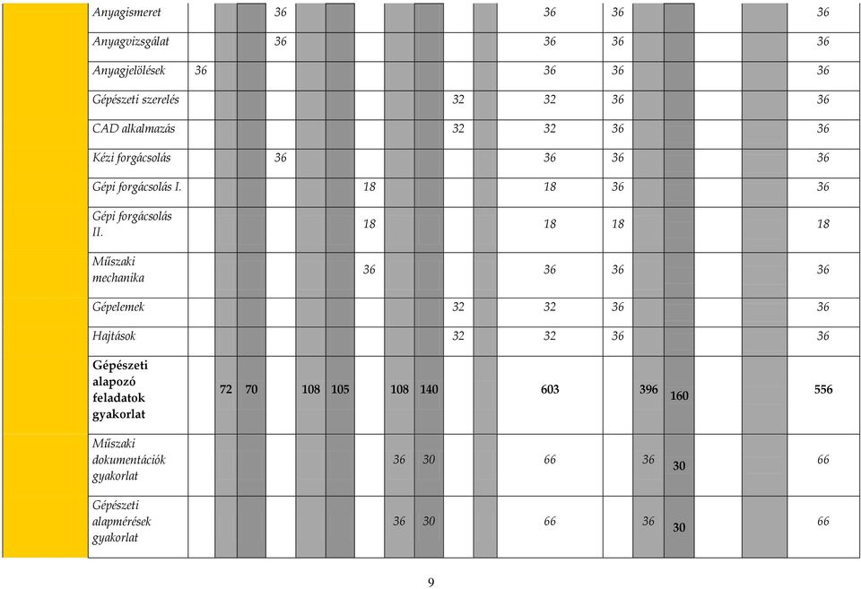 Műszaki mechanika 18 18 18 18 36 36 36 36 Gépelemek 32 32 36 36 Hajtások 32 32 36 36 Gépészeti alapozó feladatok