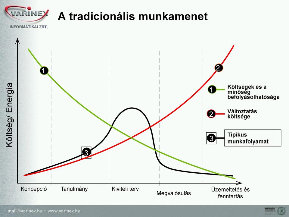 Változtatás költsége 3 3 Tipikus munkafolyamat