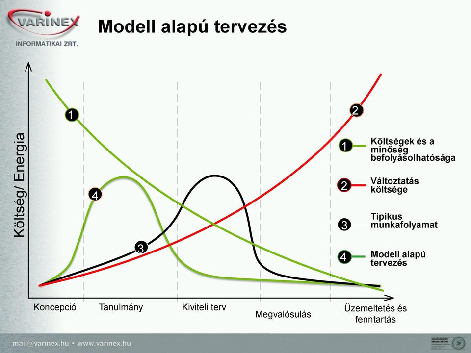 Tipikus munkafolyamat 3 4 Modell alapú tervezés Koncepció