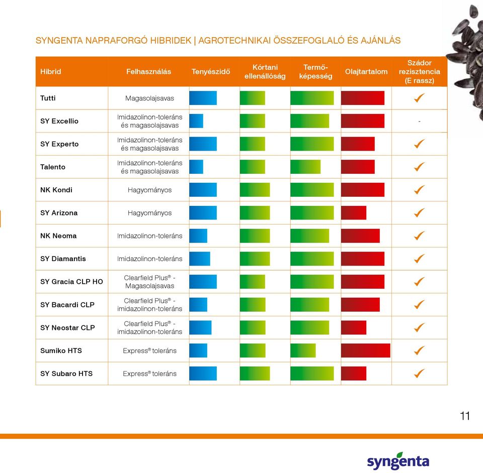 és magasolajsavas Hagyományos - SY Arizona Hagyományos NK Neoma Imidazolinon-toleráns SY Diamantis SY Gracia CLP HO SY Bacardi CLP SY Neostar CLP Sumiko HTS