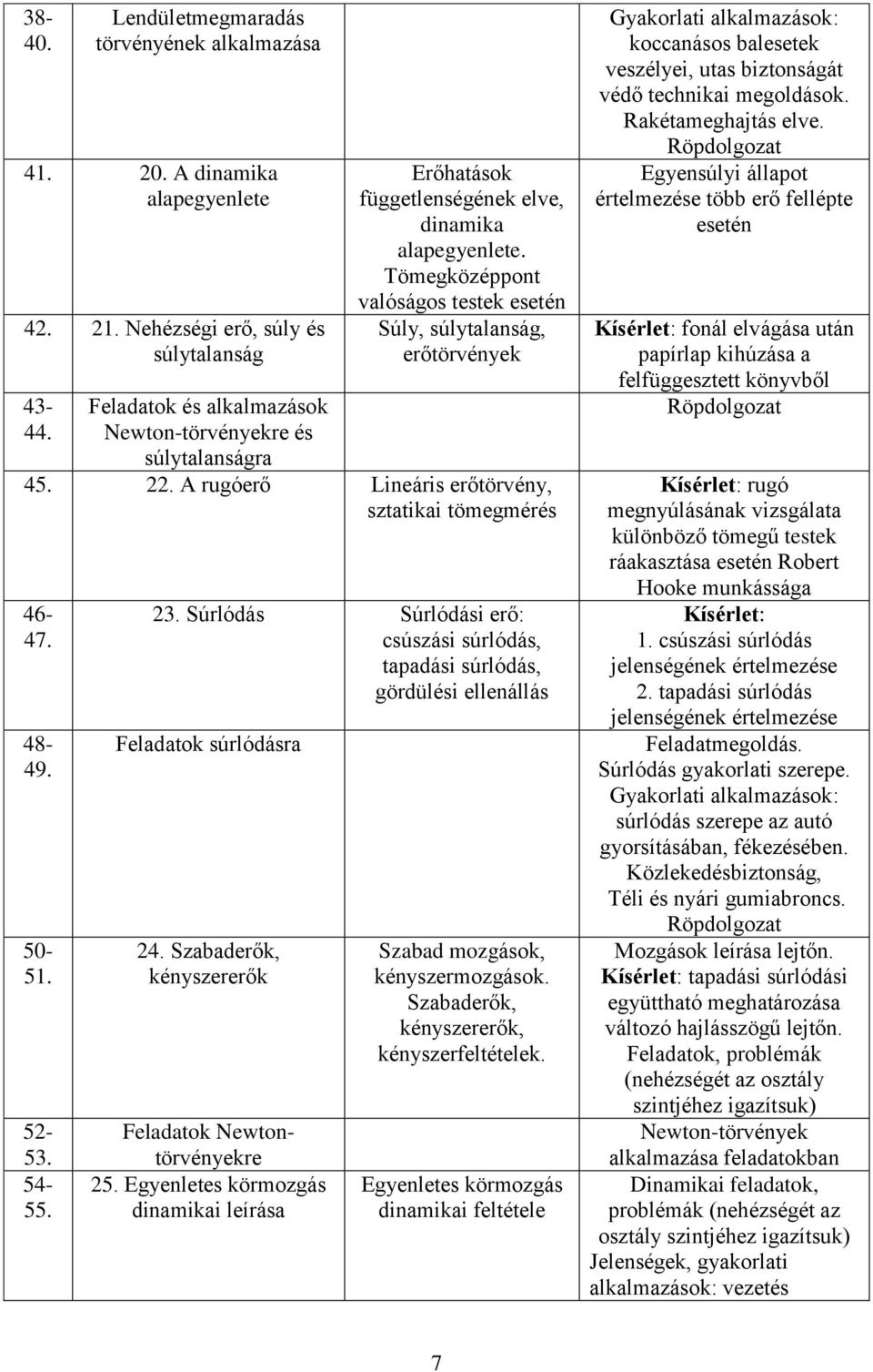 A rugóerő Lineáris erőtörvény, sztatikai tömegmérés 46-47. 48-49. 50-51. 52-53. 54-55. 23. Súrlódás Súrlódási erő: csúszási súrlódás, tapadási súrlódás, gördülési ellenállás Feladatok súrlódásra 24.