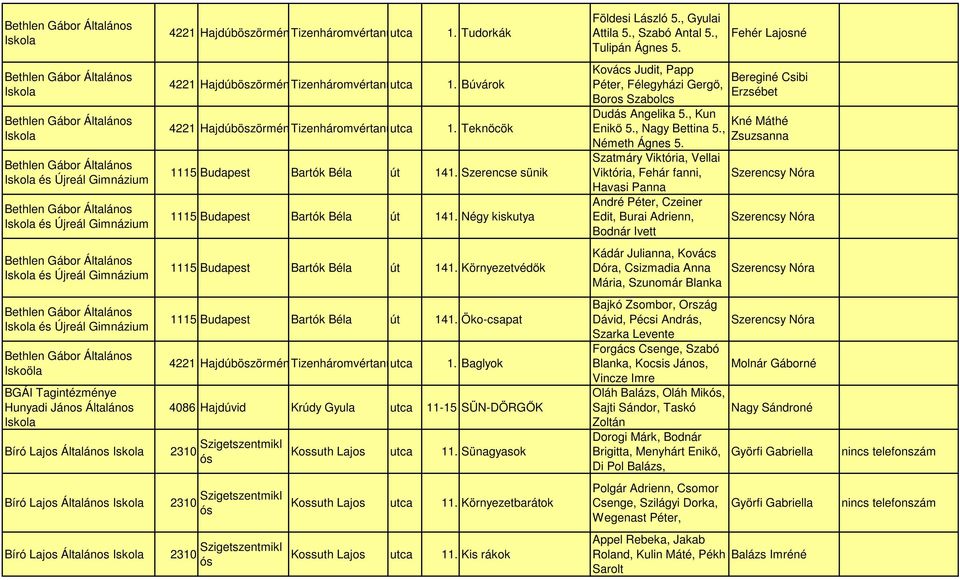 Búvárok 4221 HajdúböszörményTizenháromvértanúutca 1. Teknőcök 1115 Budapest Bartók Béla út 141. Szerencse sünik 1115 Budapest Bartók Béla út 141.