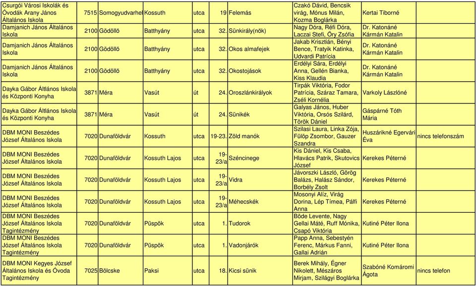 Tagintézmény DBM MONI Beszédes József Általános Tagintézmény DBM MONI Kegyes József Általános és Óvoda Tagintézmény 7515 SomogyudvarhelyKossuth utca 19 Felemás 2100 Gödöllő Batthyány utca 32.