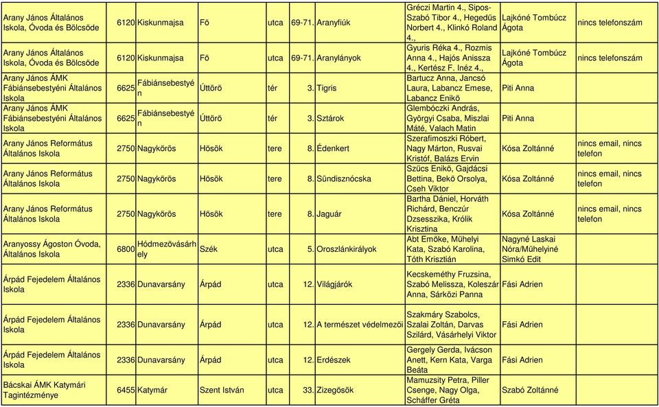 Aranylányok 6625 Fábiánsebestyé n 6625 Fábiánsebestyé n Úttörő tér 3. Tigris Úttörő tér 3. Sztárok 2750 Nagykőrös Hősök tere 8. Édenkert 2750 Nagykőrös Hősök tere 8.