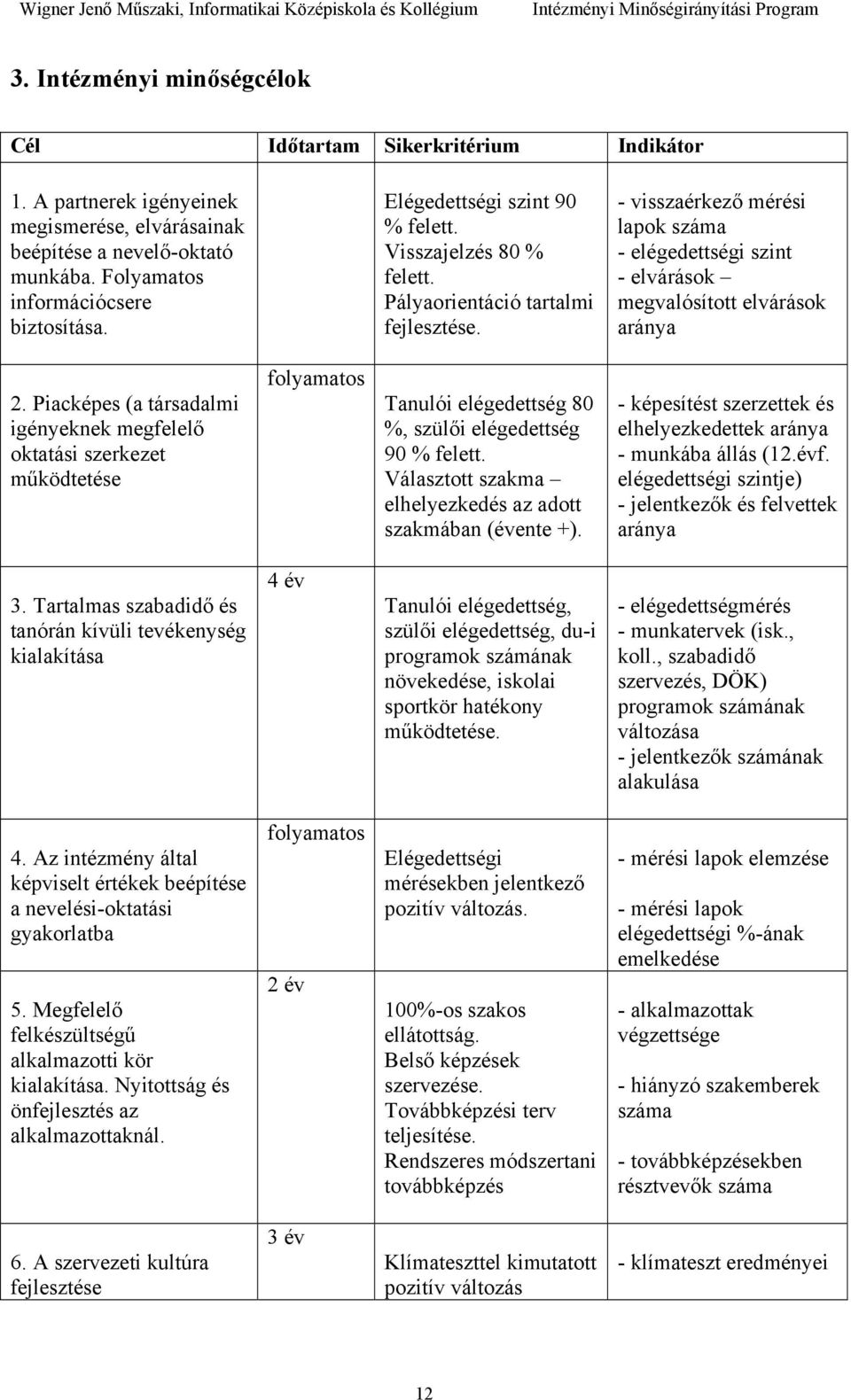 Piacképes (a társadalmi igényeknek megfelelő oktatási szerkezet működtetése folyamatos Tanulói elégedettség 80 %, szülői elégedettség 90 % felett.