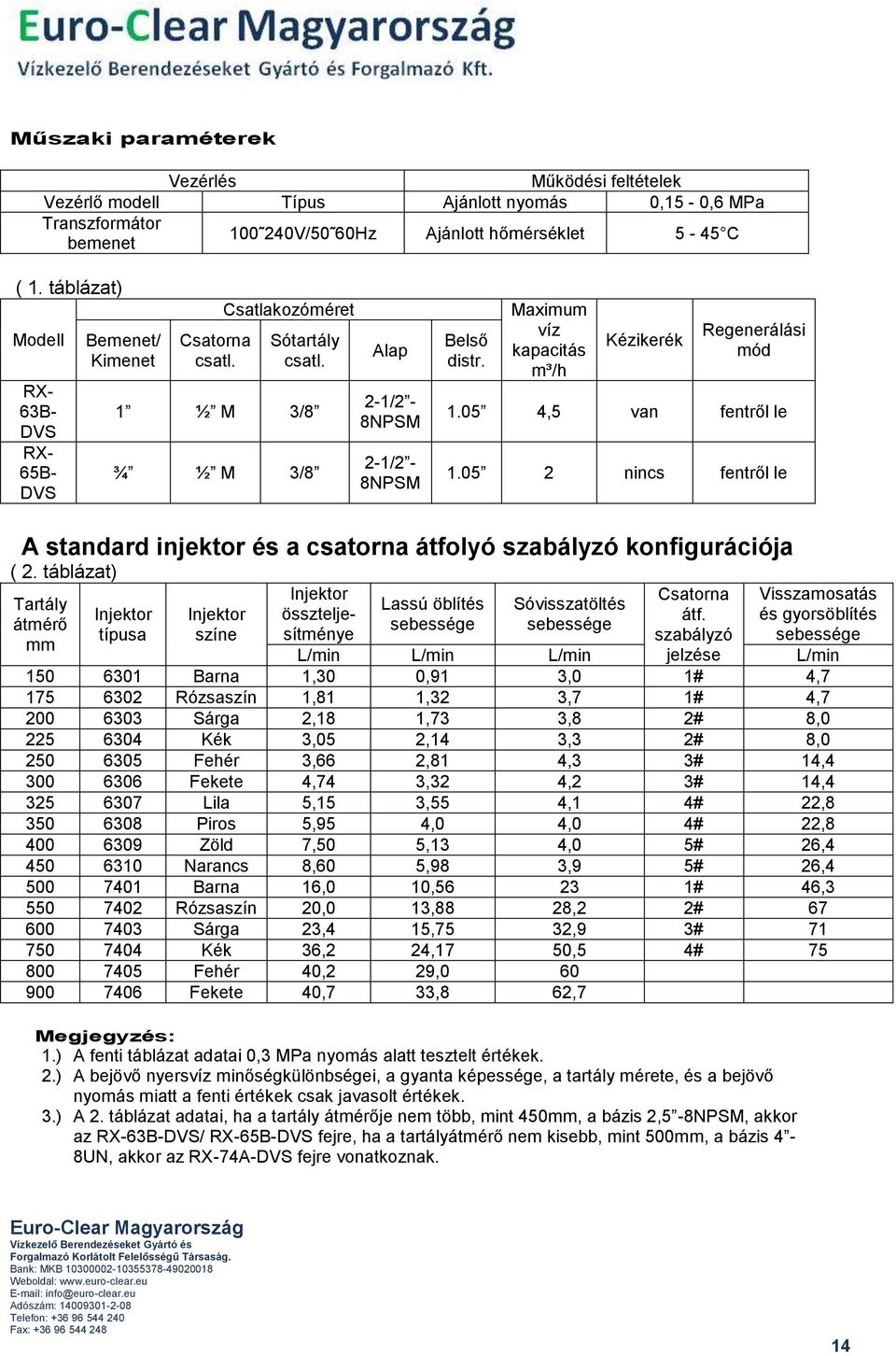 Maximum víz kapacitás m³/h Kézikerék Regenerálási mód 1.05 4,5 van fentről le 1.05 2 nincs fentről le A standard injektor és a csatorna átfolyó szabályzó konfigurációja ( 2.