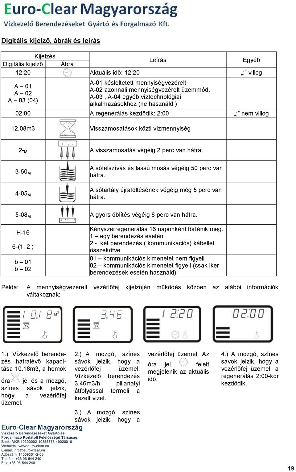 08m3 Visszamosatások közti vízmennyiség 2- M A visszamosatás végéig 2 perc van hátra. 3-50 M 4-05 M A sófelszívás és lassú mosás végéig 50 perc van hátra.