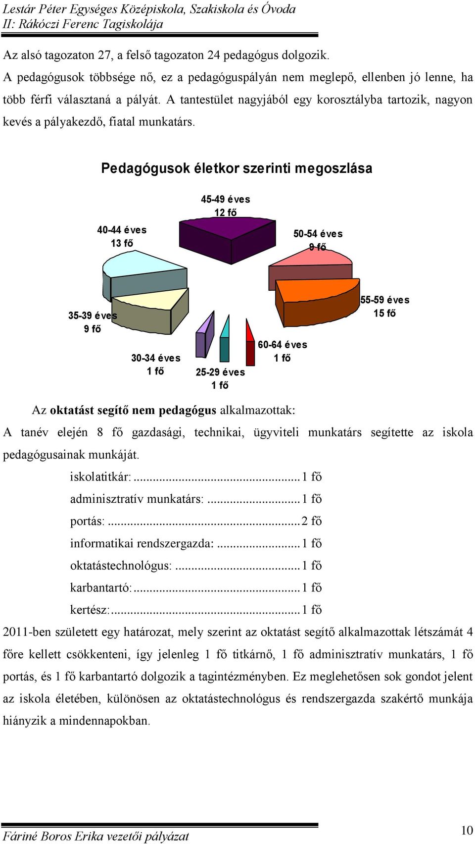 Pedagógusok életkor szerinti megoszlása 40-44 éves 13 fő 45-49 éves 12 fő 50-54 éves 9 fő 35-39 éves 9 fő 30-34 éves 1 fő 25-29 éves 1 fő 60-64 éves 1 fő 55-59 éves 15 fő Az oktatást segítő nem