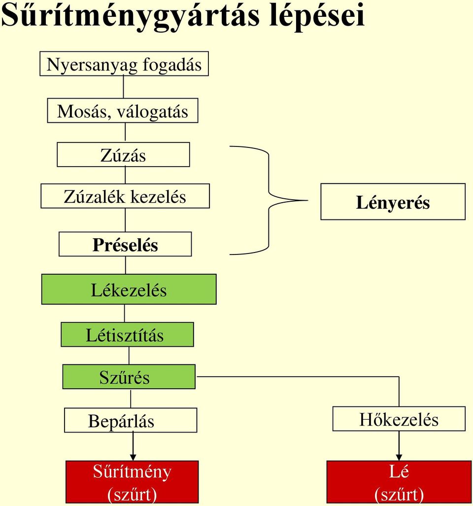 Lényerés Préselés Lékezelés Létisztítás