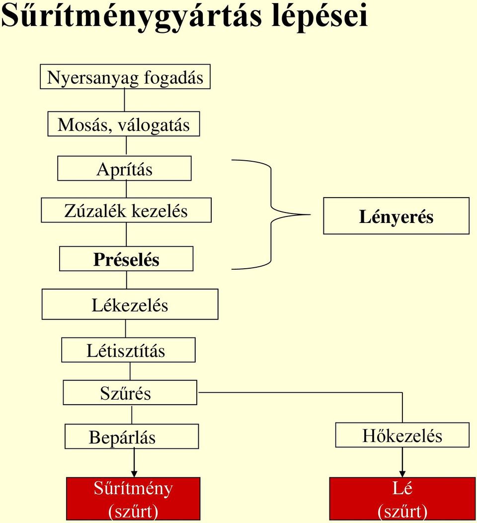 Lényerés Préselés Lékezelés Létisztítás